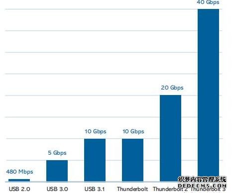 iPhone 13要用的充電口，到底好在哪？
