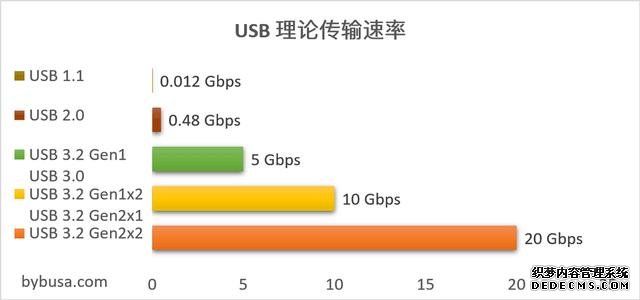 iPhone 13要用的充電口，到底好在哪？