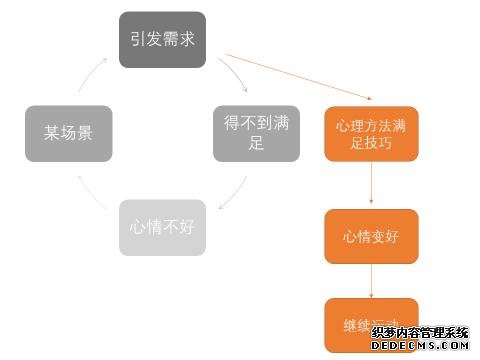 減脂期運(yùn)動(dòng)后心情低落想放棄，何不試試用心理方法來渡過情緒難關(guān)