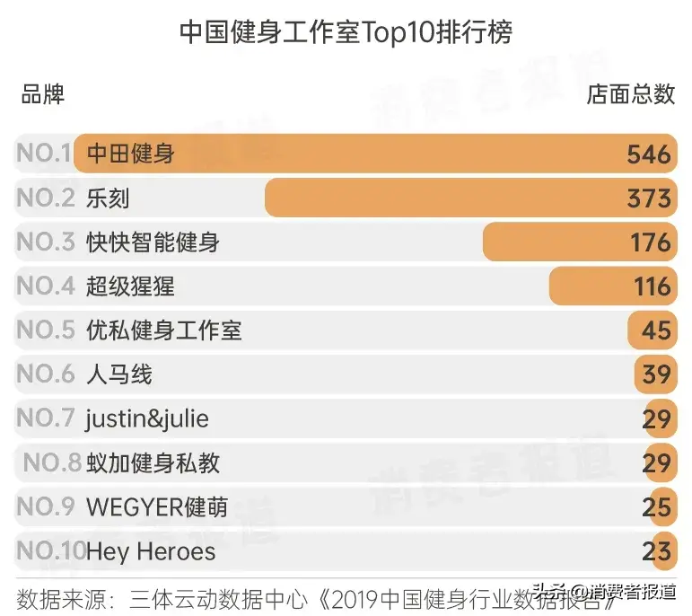 健身消費圖鑒：從宅家健身到走進健身房，需要躲開多少坑？