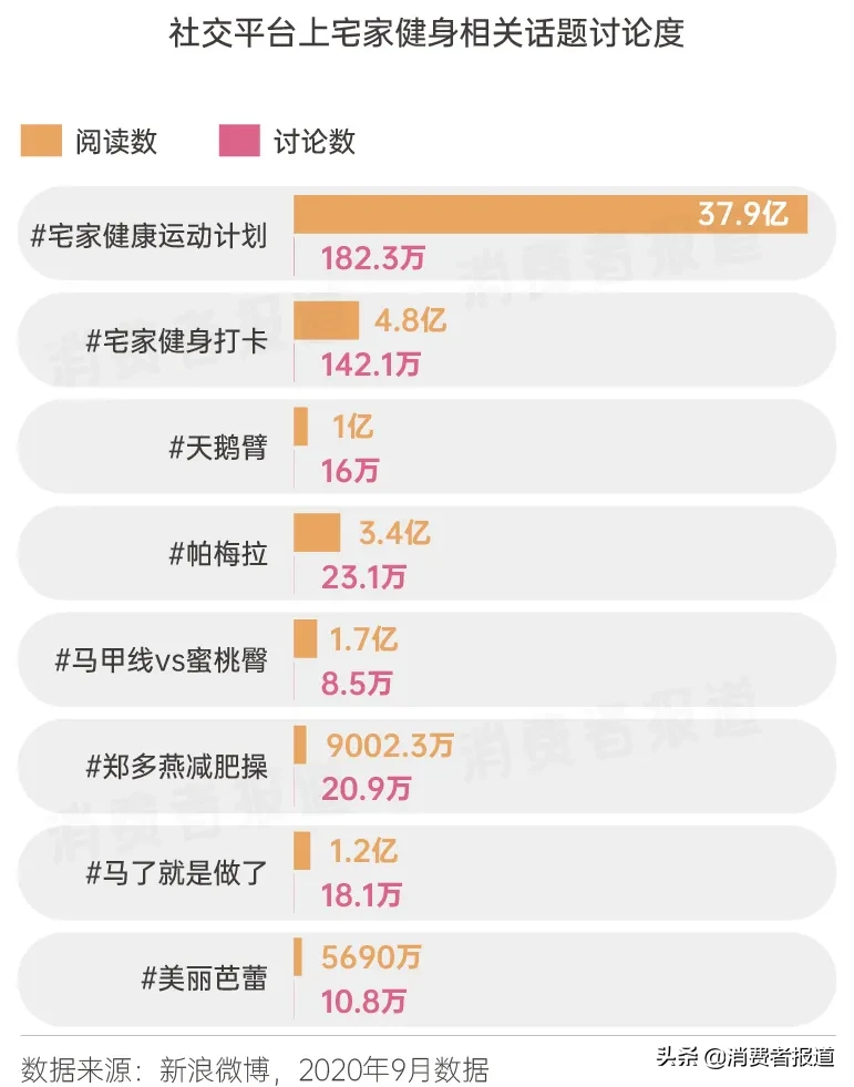 健身消費圖鑒：從宅家健身到走進健身房，需要躲開多少坑？