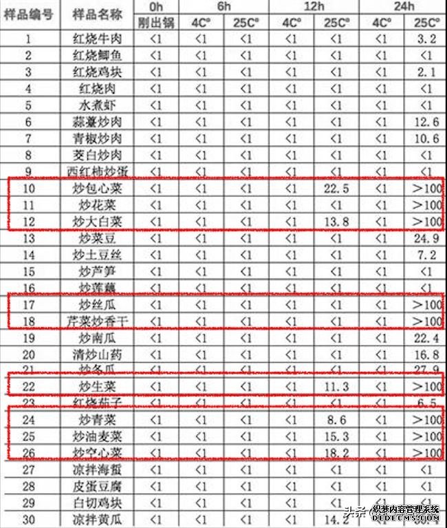 嚇人！隔夜菜里這么多細菌，還能不能吃了？